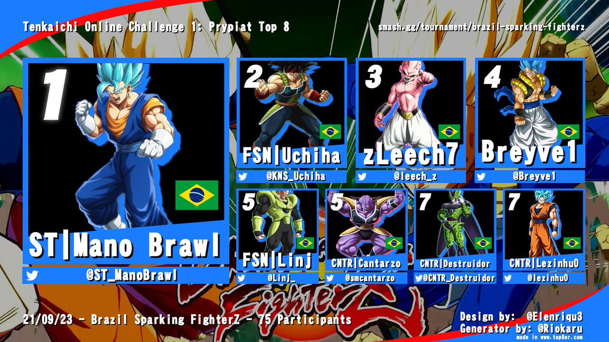 CNTR_Silver's tweet photo. E chegamos ao final do primeiro Tenkaichi Online Challenge do Brasil! Parabéns aos jogadores!

And that's the top 8 for the first Tenkaichi Online Challenge in Brazil! Congratulations to the players! https://t.co/Q0TK5xkXRX