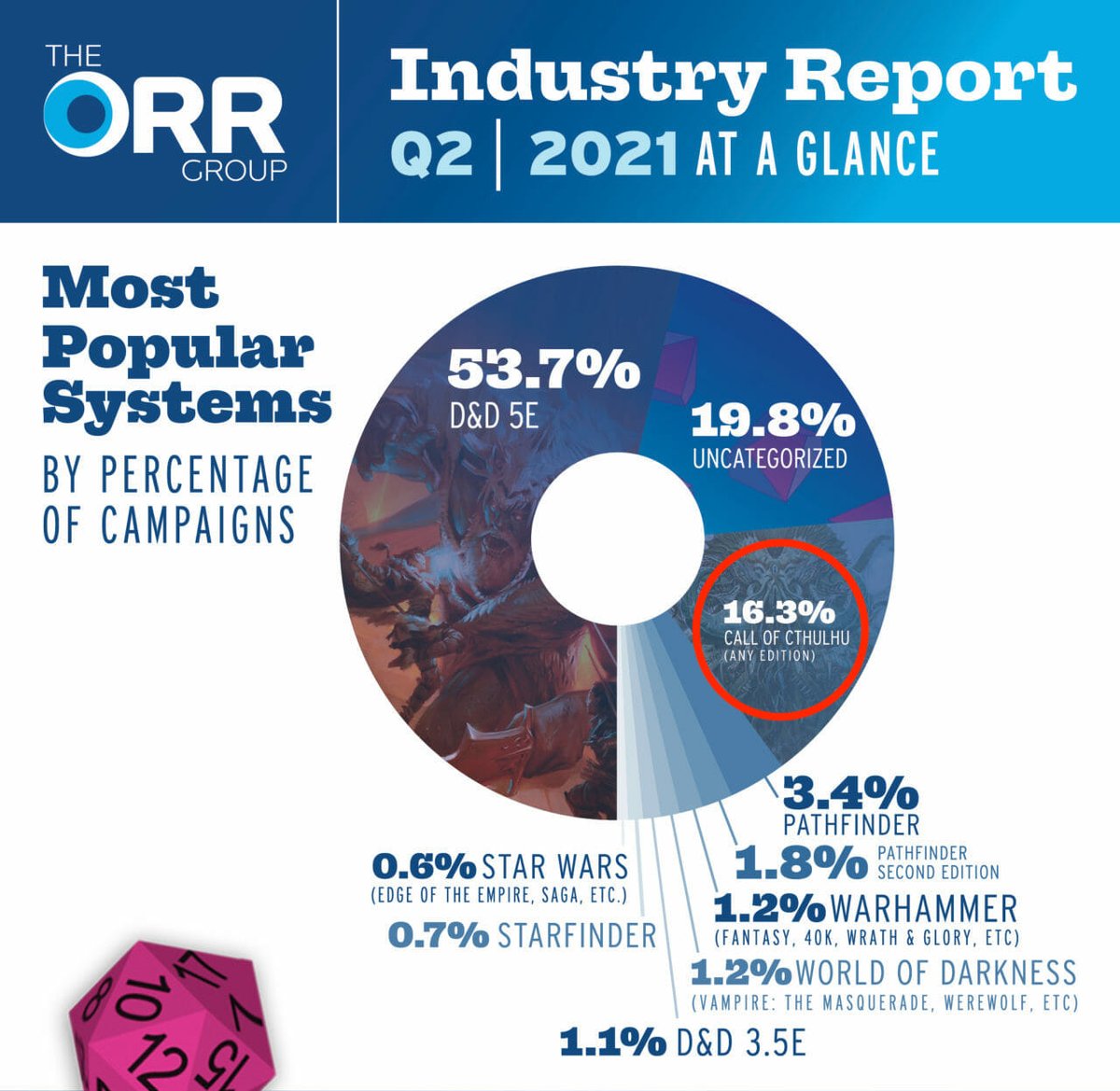 Chaosium_Inc's tweet photo. "#CallOfCthulhu maintained its third-place slot from Q1 2021, but saw an increase overall from 10.95% to 16.3%. That’s a significant jump, and the system’s ever-increasing global popularity no doubt has a big hand in making it happen."—Orr Report Q2 2021.
https://t.co/HNkNPPcQIh https://t.co/5wFuBGGbKo