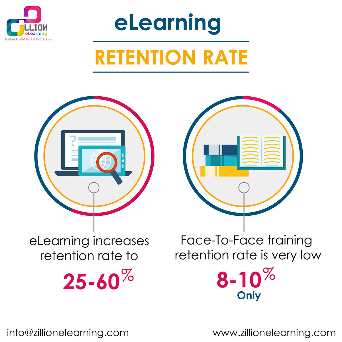 ZilionELearning's tweet photo. DO YOU KNOW?
eLearning increases retention rate to 25-60%, while the retention rate of face-to-face training is low in competition.
#zillionelearning #zillion #elearning #retention #competition
#facetoface #training #engaging https://t.co/amTgDSePNl