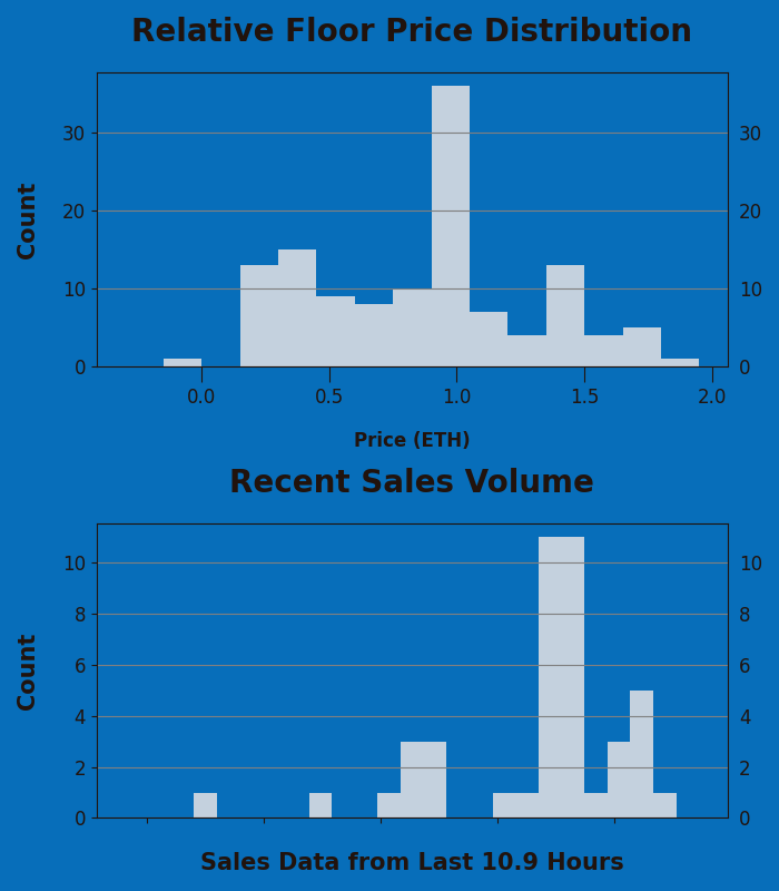 h2leads's tweet photo. HeavenComputer - Trading Price Analysis
Recent Avg Trading Price: 0.194 ETH
Recent Volume: 43
Total Supply: 7777
Buy Floor Now: https://t.co/HlzK6ihYuT
View Activity: https://t.co/KvMB3E1XzT
#HeavenComputer #NFT #OpenSea https://t.co/lrOF8oEyfU