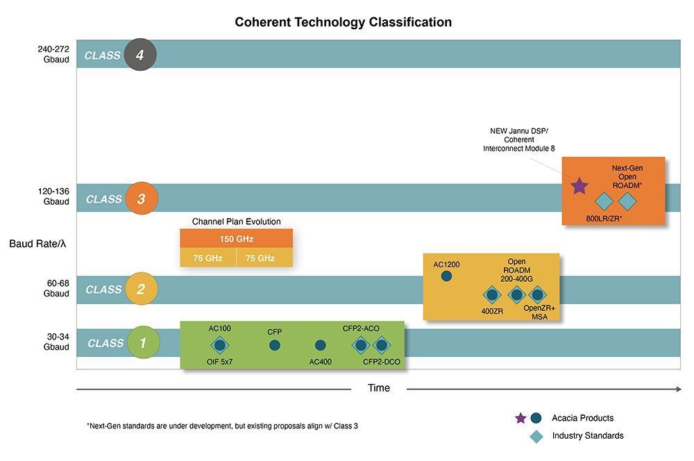 AcaciaComms's tweet photo. Acacia’s new CIM 8 is a Class 3 solution that can address transmission of multiple 400GbE client interfaces over virtually any network application.  Learn more in this blog. #Multihaul #Siliconphotonics https://t.co/cprGw286Rz https://t.co/mTpFoj14fg