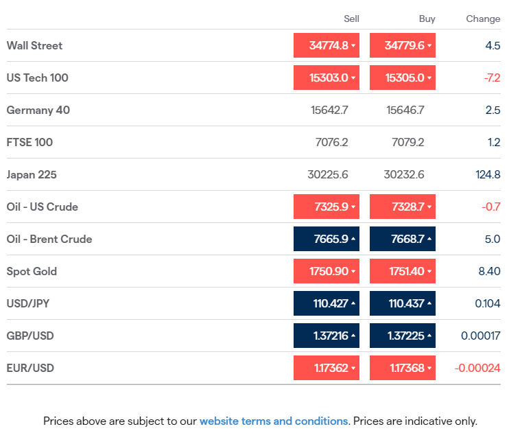 JeremyNaylor_TV's tweet photo. #Friday #markets little moved - no evidence yet of #Evergrande bond payment. #UK consumer confidence 5mth low. #USDJPY 1mth high #Japan political uncertainty. #NKE down 1% on Q1. #Gold up off 6wk low. Oil 2mth high. #EarlyMorningCall @IGcom 07:30amUK -  https://t.co/t7xbaLxPdx https://t.co/j3T7Haerue