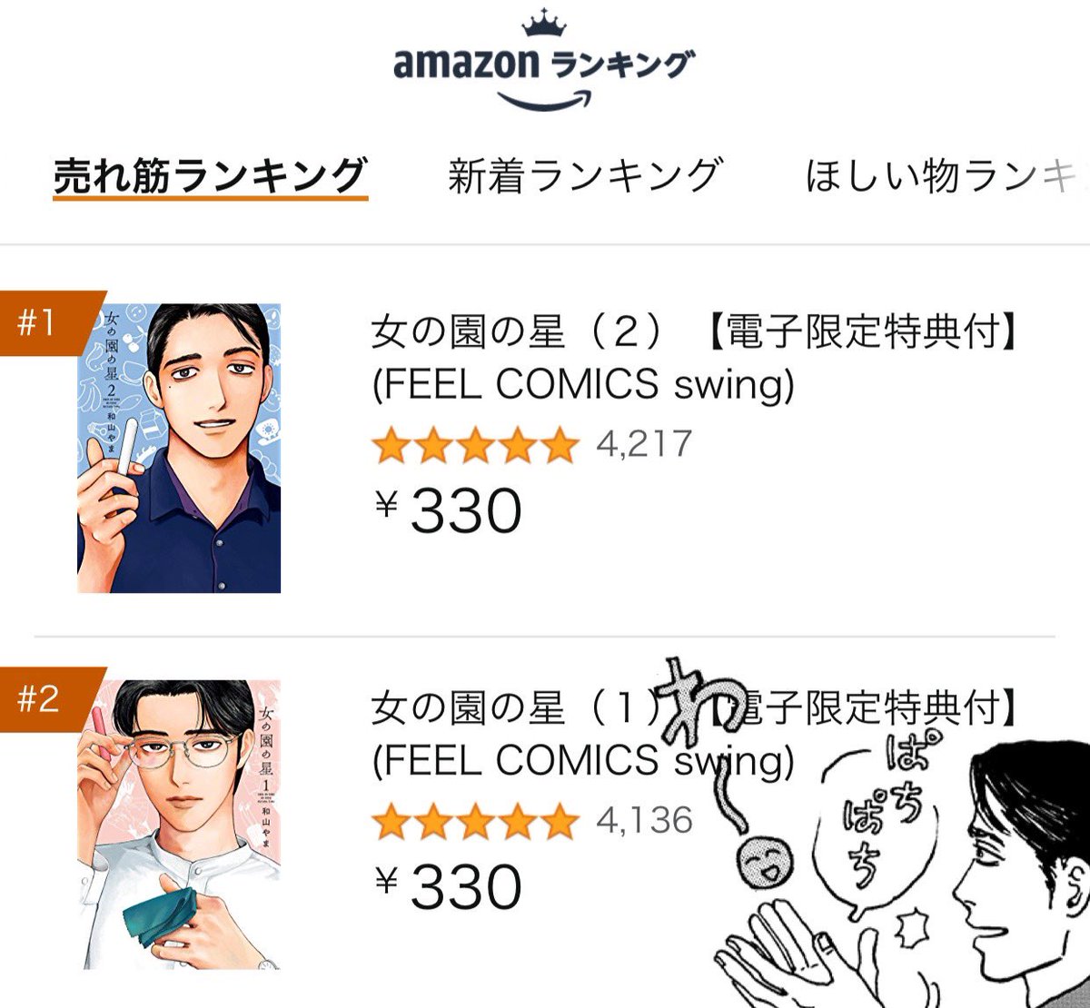 🏆ランキング御礼🏆
本日amazonランキング女性コミックカテゴリにて『#女の園の星 』が1&2位ランクイン🥳🎉㊗️
現在各電子書店様で50%OFFですので #マンガ沼 で気になられた方はぜひ。割引フェアは本日までですのでお急ぎください🙇‍♂️一部書店様では小冊子特典も。詳細は引用RTをご確認くださいませ。 https://t.co/sTFLTeFn87 