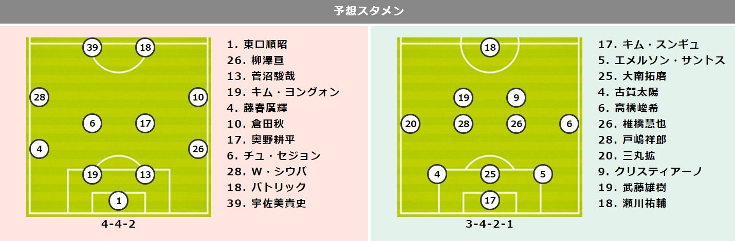 トトワン編集部 ｇ大阪vs柏プレビュー T Co Chp0iohfcz J1 第30節 ガンバ大阪 柏レイソル 14位 Vs 13位 予想スタメン 第1258回 Toto Totoone T Co Ah9iprfbt8 Twitter