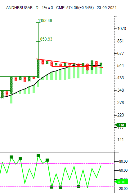 investparampara's tweet photo. #ANDHRSUGAR #stocktobuy #Diversified
#ABCBO #AFT #BearTrap #BullishPole #ConsolidationBO #BullishSetup
Entry: 602 | SL: 535 | TG: 850 - 1190
*Stocks for Educational purpose only.
#Reweet #Like @investparampara https://t.co/14PSgtdR0n