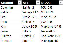 CornellPicks's tweet photo. Next week is up!

Rios &amp; Kim are both perfect, 2-0 in NFL and 1-0 in NCAAF so far.

Coleman is the only winless one, 0-2 in NFL and 0-1 in NCAAF so far.

Let's get it 🏈 https://t.co/6MszmJ1N3D