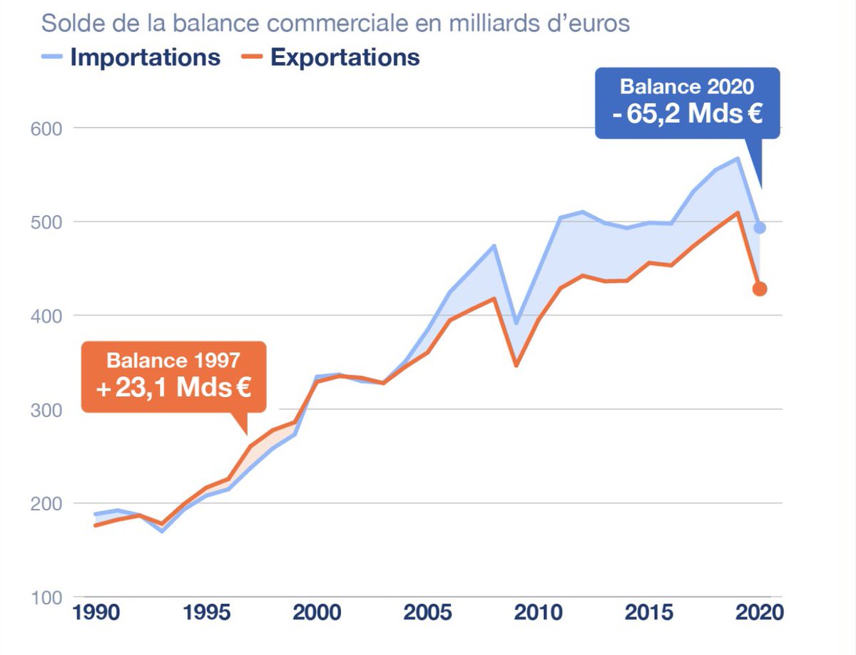 Évolution de notre balance commerciale depuis 1990. 
Depuis 2004, elle est déficitaire. 
Nous avons une faible capacité de production. 
N’oublions pas que sur 1 euro consommé, 75 centimes sont réservés aux importations. 
#balancecommerciale #croissance