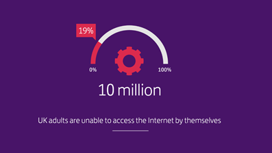 CambridgeCVS's tweet photo. 11 million people lack #EssentialDigitalSkills
10 million can not access the internet
Shocking statistics in 2021

@sccoalition @NAVCA https://t.co/fAOvusWnLN