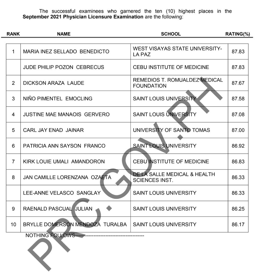 graymatters2021's tweet photo. CONGRATS BATCH @oculusinthearea !!!! YOU ARE NOW LICENSED PHYSICIANS ✨🥳 With our very own @judecebrecus for first place and @kirkloyyy for 7th place! ✨💙
#OculusInTheArea https://t.co/rytvEpdfEe