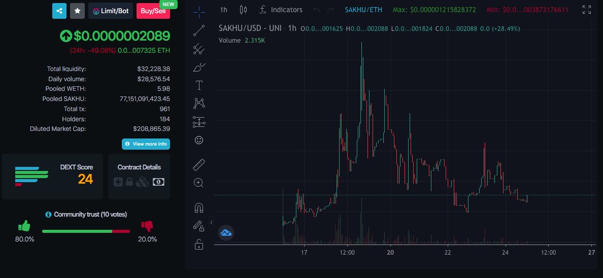 cryptolovett's tweet photo. @SakhalinInu $SAKHU has had their socials updated on @etherscan.

The @DEXToolsApp score has increased and should start creeping higher as the LP increases.

I've been loading the dips because once Coingecko comes it will fly IMO!

MC = 208K USD

#DYOR $FLOKI $ZENY $PAPER https://t.co/PUjbM8xcn7