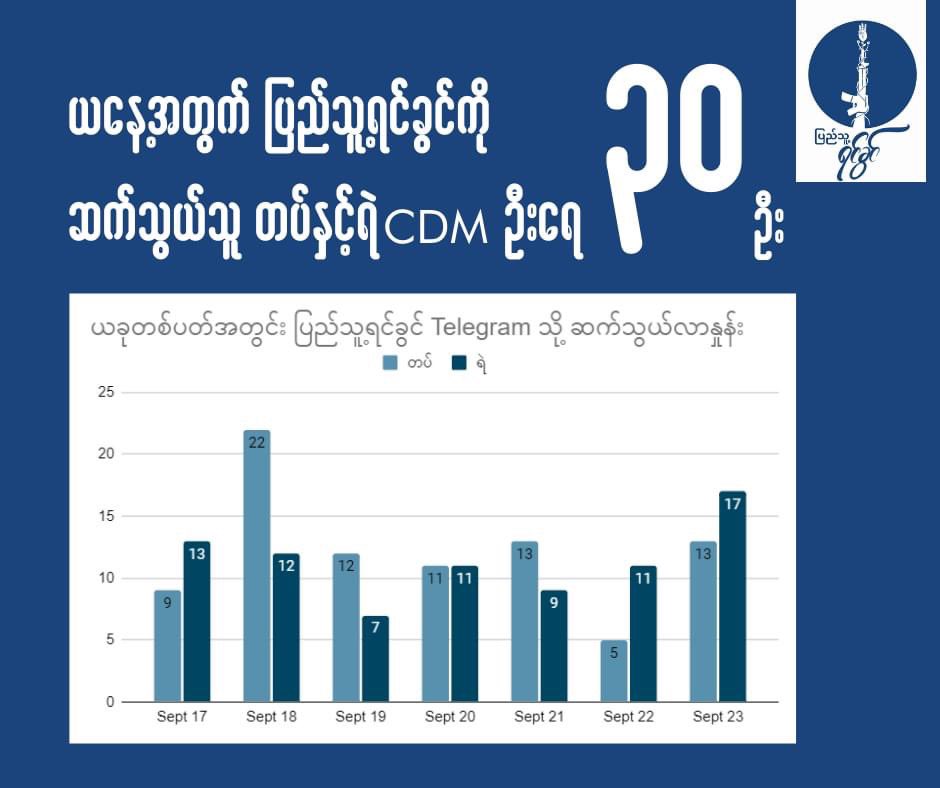teeeapot's tweet photo. An average of 22 police/soldiers p/day reached out to People’s Embrace with interests in defecting this week. That’s around 660 p/month, excluding those who reached out to other local groups. We need to help grow those numbers as civilians. Can’t just leave everything to NUG https://t.co/bpfP50BTzK