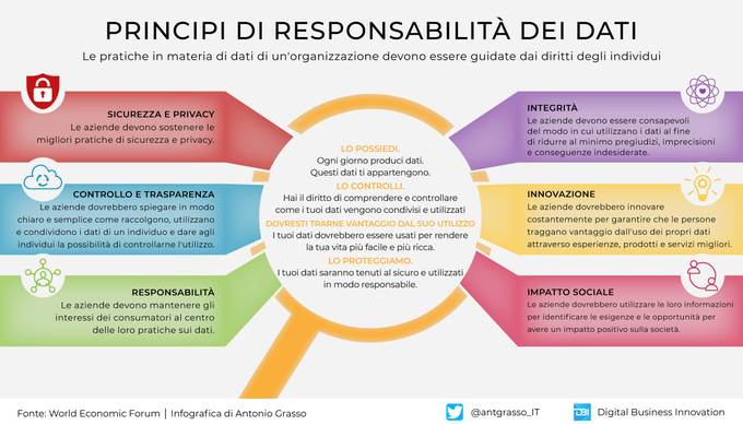 InnovazioneTri1's tweet photo. Le aziende devono adottare una responsabile strategia per la gestione dei dati personali e questa non deve mai prescindere dai diritti degli individui alla salvaguardia delle proprie informazioni.

#Infografica di @antgrasso_IT #Privacy #GDPR https://t.co/y3yWNb9svi