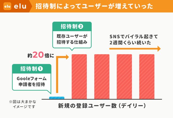 ユーザー同士での「招待制」にしたら1日のユーザー登録数が20倍に

登録型の招待制から、ユーザー招待制に切り替えたら、eluの登録者が急増

既存ユーザーは、招待リンクから招待すると新機能が解放されるようにした

招待されたい人は、招待を呼びかけるため認知も広まった

https://t.co/eYJIjBWVij 