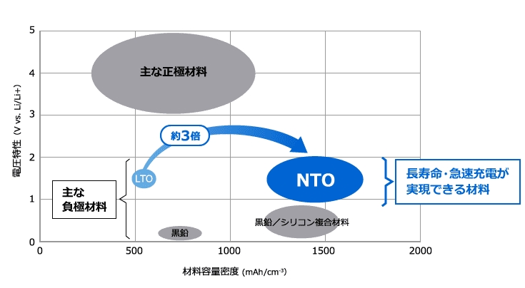 東芝が話題ですが、東芝は次世代の高効率リチウムイオンバッテリーの商品化がゲームチェンジャーとなりうるだけに商品化が待ち遠しい所。商品化されれば軽EVの航続距離も充電時間も飛躍的な改善が見込めるだけに、EV・PHEVの普及の鍵となりそう。