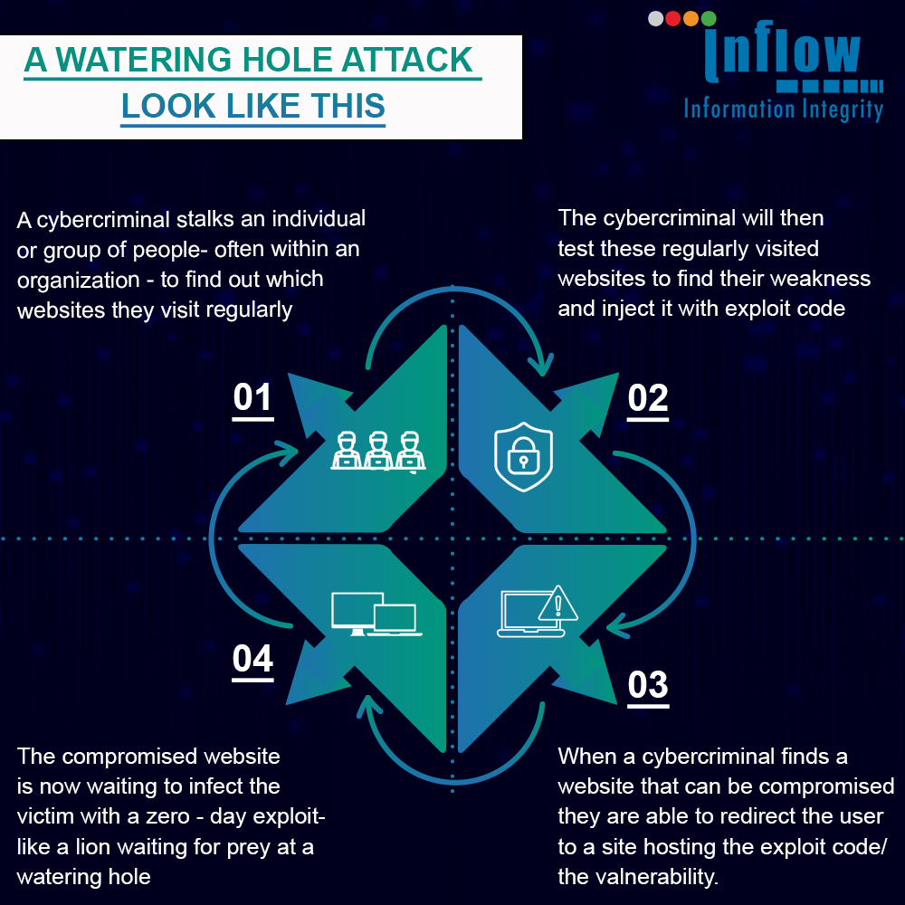 inflow_official's tweet photo. A #wateringholeattack is a form of cyberattack, that targets groups of users by infecting websites that they commonly visit with malware. Here is how a watering hole attack takes place.
#InflowTechnologies #Cybersecurity #CloudSecurity #CyberAttack #DataTheft #DataHacked
(1/2) https://t.co/18CUvl3JCA