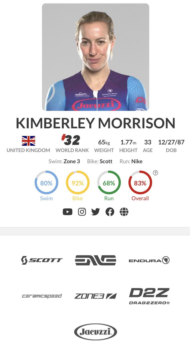 TriathlonKim's tweet photo. Proud of my ‘no make up’ World Ranking 32nd 🌎 
…
2019 was my strongest race performance year to date 💫 thanks to the @protriorg for all the stats. #loveNumbers https://t.co/pgdO1EY6nv