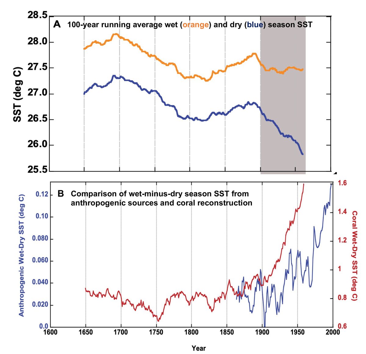 dhruba_samanta's tweet photo. 🚨@AGU_Paleo study lead by @NathalieGoodkin shows presence of centennial variability in South China Sea in a proxy reconstruction w/ seasonal SST divergence due to anthropogenic sources.
https://t.co/zidUwlIufw
@OceansClimateCU @EOS_SG @NTU_ASE @AMNH @WHOI @LamontEarth @CIRESnews https://t.co/U54PXp7SHV