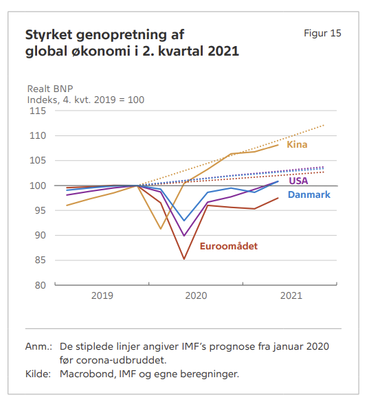 rasmus_mose's tweet photo. Fremgangen i global økonomi er fortsat over sommeren, dog i et noget langsommere tempo, skriver @nationalbanken. I 🇨🇳 Kina og 🇺🇸 USA har genopretningen været hurtig ift. 🇪🇺 euroområdet. Læs om det globale bagtæppe for #dkøko 👇 1/6 https://t.co/xnFvjCV5Az https://t.co/6BoLKDlujQ