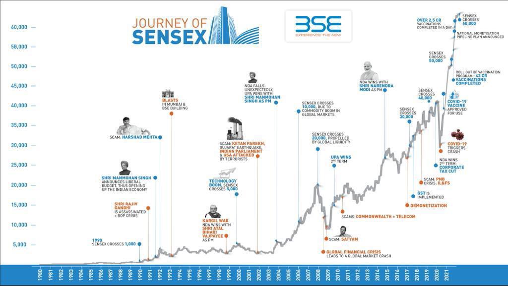 AZIMPUR12's tweet photo. Sensex’s journey from 1,000 to 60,000.✨

Where are you on your investing journey? https://t.co/mkGbShr6uT