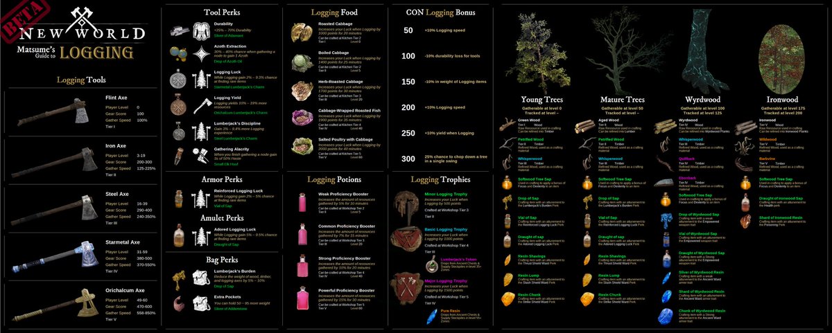 Official_Ragnar's tweet photo. 🌳Everything you need to know about Logging in New World
#NewWorldMMO #newworld #MMO https://t.co/33z36LXavq