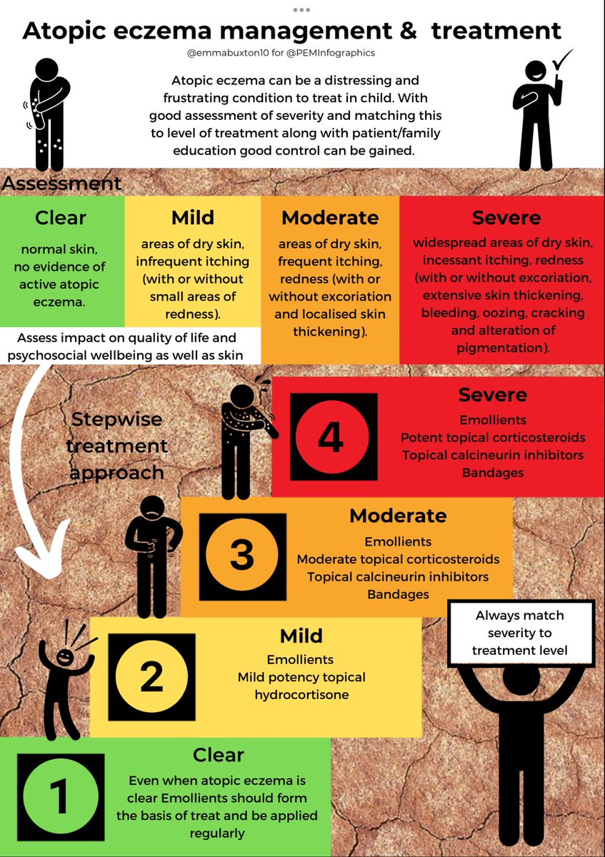 PEMinfographics's tweet photo. It’s #FabulousInfographicFriday as editor @emmabuxton10 takes us through a lovely simple guide to eczema management. #paedsrocks #FOAMed https://t.co/dcqsFTjfNj
