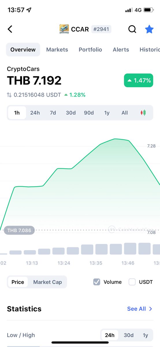 Mark_Aungkul's tweet photo. @cryptocarsgame Already in the main watchlist for long times ! https://t.co/WfMUcK62WN