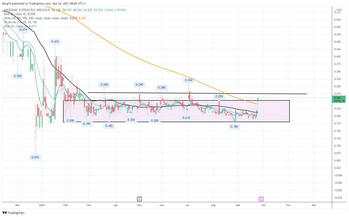 Borg74's tweet image. #MSYS  here is the breakout: the Psychology here will be interesting, Do new buyers come in, do holders who have been holding for months, weeks get out .... I enjoy watching this type of action between buyers and sellers.
