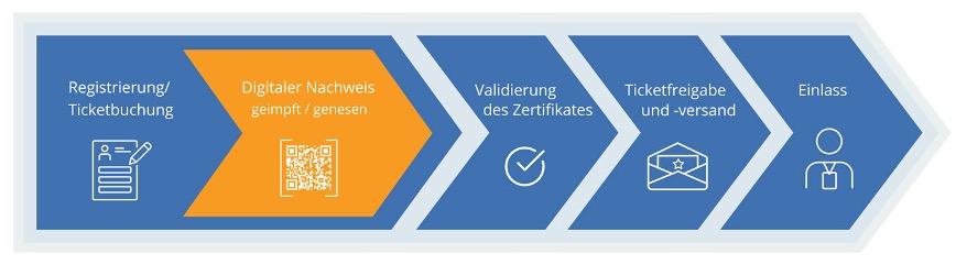 doo_platform's tweet photo. doo integriert die Prüfungen der digitalen COVID Zertifikate (geimpft, genesen) vollständig in den Registrierprozess. Durch vorab Validierung der Zertifikate entfallen Mehraufwand für den Veranstalter und Wartezeiten für Teilnehmer vor Ort. Mehr unter https://t.co/UkwjWwh0jZ https://t.co/7FTxvNNrFQ