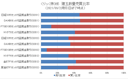 tfx_pr's tweet photo. 【「くりっく株365」売買別建玉数の公表】
「#くりっく株365」 #日経225 (#日経平均株価) や #NYダウ などの株価指数、#金 や #原油 ETFの証拠金取引別・売買別建玉数を毎週火曜日と金曜日に更新!
詳細は
↓↓
https://t.co/mVYCrPgCdw
#CFD #投資 #売買動向 #sellbuy #株価指数 #ETF https://t.co/LxnGIwuF8X