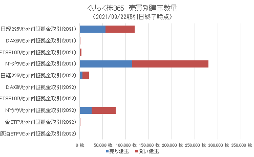 tfx_pr's tweet photo. 【「くりっく株365」売買別建玉数の公表】
「#くりっく株365」 #日経225 (#日経平均株価) や #NYダウ などの株価指数、#金 や #原油 ETFの証拠金取引別・売買別建玉数を毎週火曜日と金曜日に更新!
詳細は
↓↓
https://t.co/mVYCrPgCdw
#CFD #投資 #売買動向 #sellbuy #株価指数 #ETF https://t.co/LxnGIwuF8X