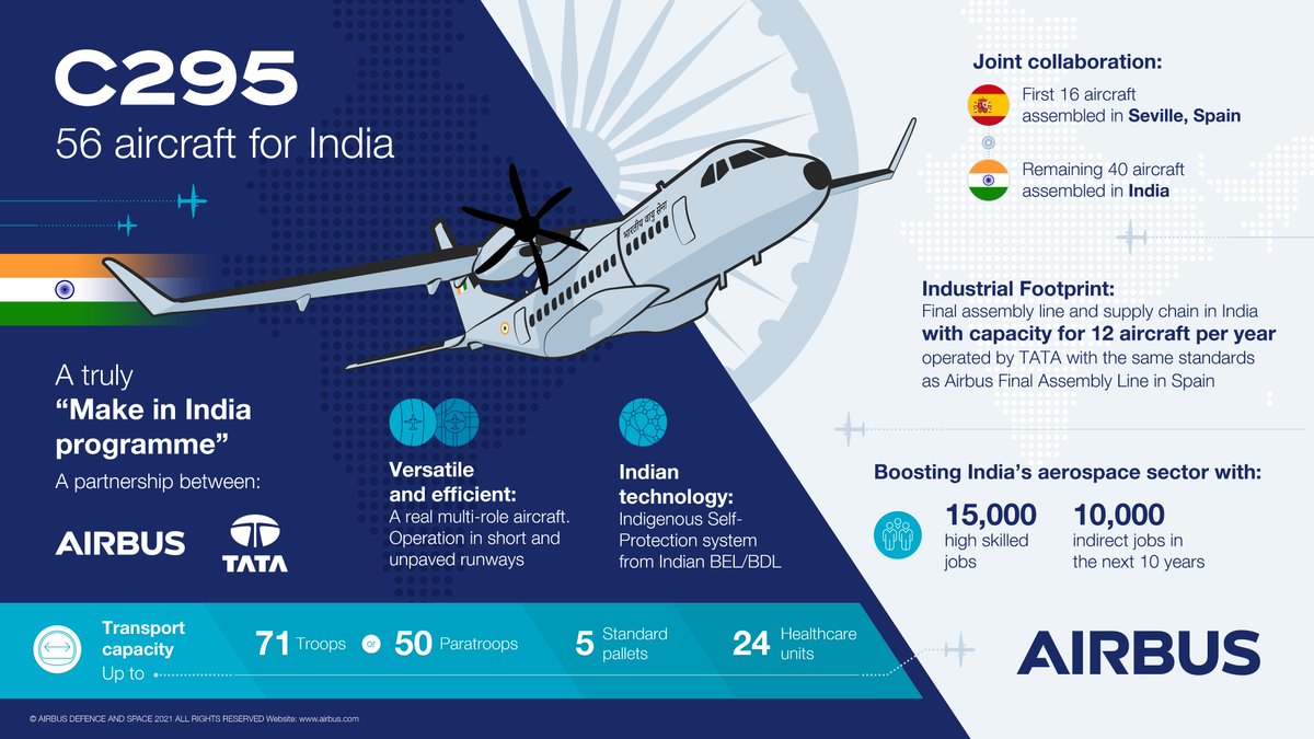 AirbusDefence's tweet photo. @tataadvanced ‘Make in India’ is at the heart of Airbus strategy in India🇮🇳, with the company constantly increasing the country’s contribution to its global product portfolio. https://t.co/0UcZkyFQHP