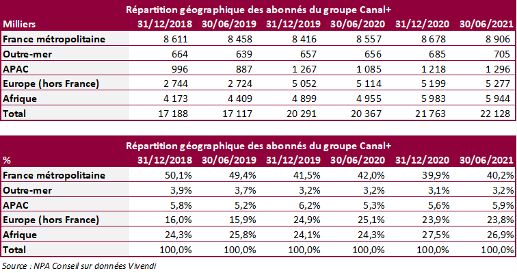 pbailly's tweet photo. #INSIGHTNPA : 
▶️la France métropolitaine ne pèse plus de 40% des abonnés de @canalplusgroupe (-10 pts en 30 mois)
▶️un abonné français génère encore 2 fois plus de revenu qu'un client à l'international.
▶️Belles perspectives de synergies en Europe Centrale, entre SPI et M7 https://t.co/53LVD3YSkQ