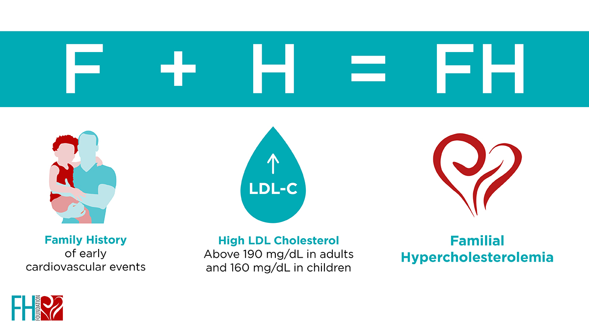 FamilyHeartFdn's tweet photo. A1:  Familial Hypercholesterolemia is a genetic condition. Knowing your family’s heart history helps you understand if you are at risk for early #HeartDisease and #Stroke. #KnowFH https://t.co/YDPIoKA5Xr