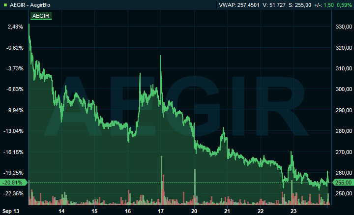 Breakitmartin's tweet image. Valutan i budet på #DynamicCode blir mindre och mindre värd. #Aegirbio $AEGIR