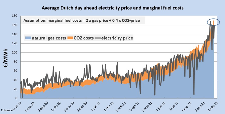 Martien Visser on Twitter: "Als aardgas duurder wordt, de CO2-prijs in het ETS wordt elektriciteit ook duurder. Vuistregel: de (markt)prijs voor elektriciteit (€/MWh) is ongeveer 2x de gasprijs (€/MWh) +