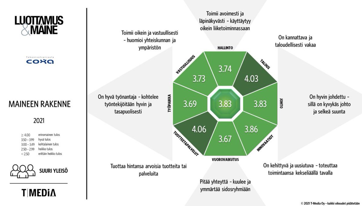 Tekonivelsairaala Coxa pärjäsi hienosti <a href="/TMedia_Advisory/">T-Media</a> kansalaisille tekemässä kyselytutkimuksessa. Tänään julkaistun mittauksen mukaan <a href="/coxahospital/">Coxa</a> on sote-alan luotetuin ja maineeltaan paras toimija. Kiitos luottamuksesta! #luottamusmaine
