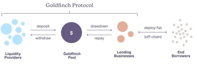 Gordan_Borman's tweet photo. On the investor side, crypto holders can deposit into the pool to earn yield. As the lending businesses make their interest payments back to the protocol, they’re immediately disbursed to all investors/ @goldfinch_fi https://t.co/v56S38qysX