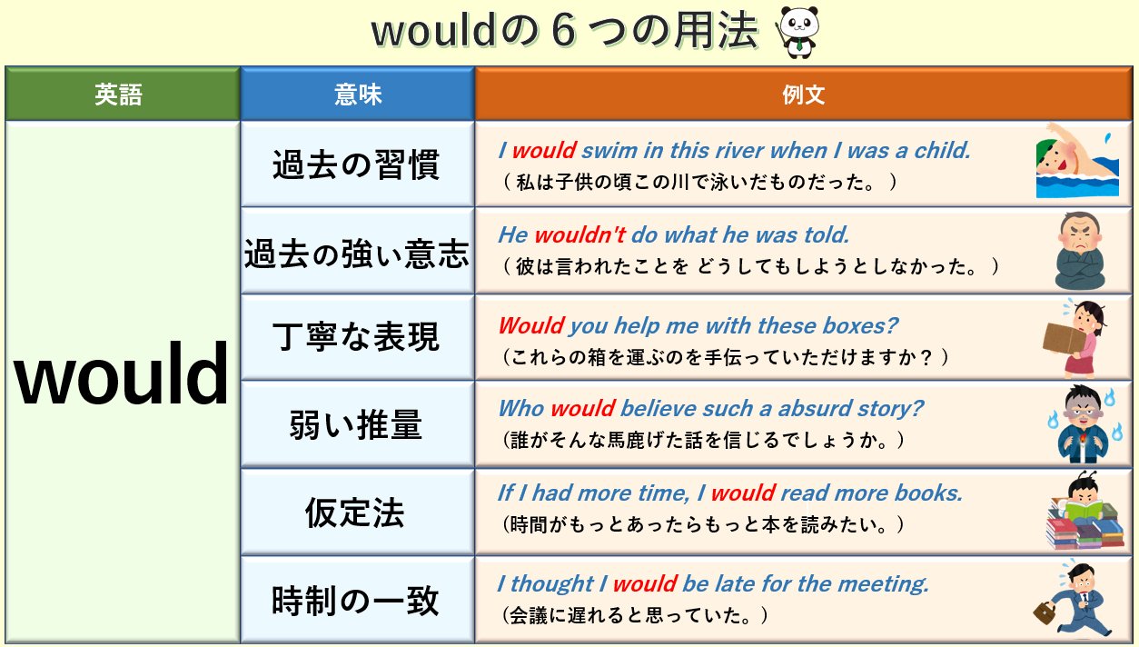 鬼塚英介 英語講師 予備校で生徒によく質問されるwouldの6つの用法について図解しました Wouldの用法が苦手な 人が多いので ぜひ この図解を機にマスターしてください 今回は例文も用意していますので 例文を使いながら理解して覚えていくと良いです