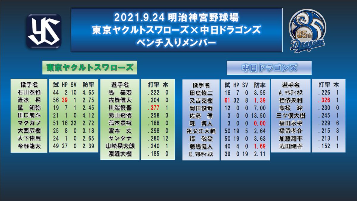 岡田 中日 のtwitter検索結果 Yahoo リアルタイム検索