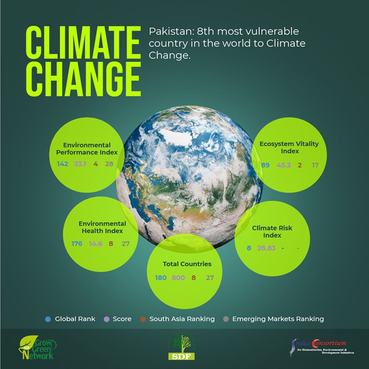 foundationsdfpk's tweet photo. Pakistan: 8th most vulnerable country in the world to Climate change.

#climatechange #growgreennetworkpakistan #indusconsortium #sdfpk #Pakistan #sdgs2030 https://t.co/8rZbK2IoN6