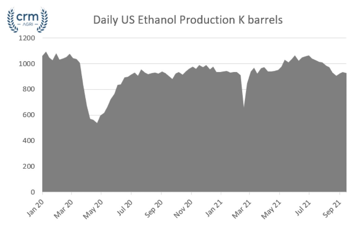 CRMagri's tweet photo. 🛢️🌽Weekly US #ethanol production again took a downward turn last week, at 926K barrels per day, down from 937K the week before, the 7th week that production has been below an estimated 1000K barrels per day. #oatt #corn #ags https://t.co/X4hJe3ccf5