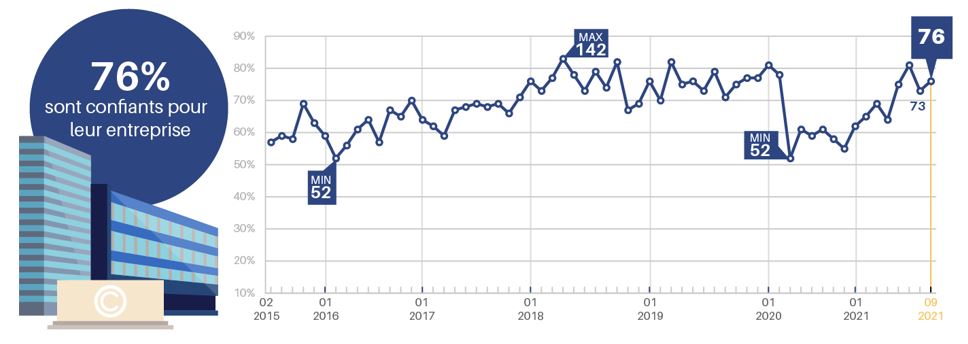 [ ENTREPRISES ] 76% des dirigeants sont confiants pour les perspectives de leur entreprise, seulement 37% pour celles de l’économie française d'après la Grande consultation des entrepreneurs <a href="/ccifrance/">CCI France 🇫🇷🇪🇺</a> <a href="/LaTribune/">La Tribune</a> <a href="/LCI/">LCI</a>
👉ow.ly/XOjV50Gf5be