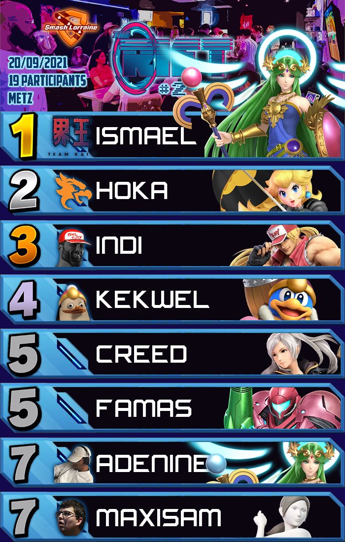 🏆 Résultat du Smash au Rift #2 du 20 septembre 🏆

Félicitations à @__Ismael ! 🔥

🥇 @__Ismael
🥈 <a href="/Hokalista/">⛩️ Hokà</a>
🥉 <a href="/IndiBagar/">LCX | Luca</a>

Bravo à tous les participants, un grand merci aux TO <a href="/Torgal_FR/">Elite Torgal Chieftain</a> et <a href="/jeanmoule5/">Jean Moule</a> pour le tournoi !

Rendez-vous le 4 octobre pour le prochain tournoi !