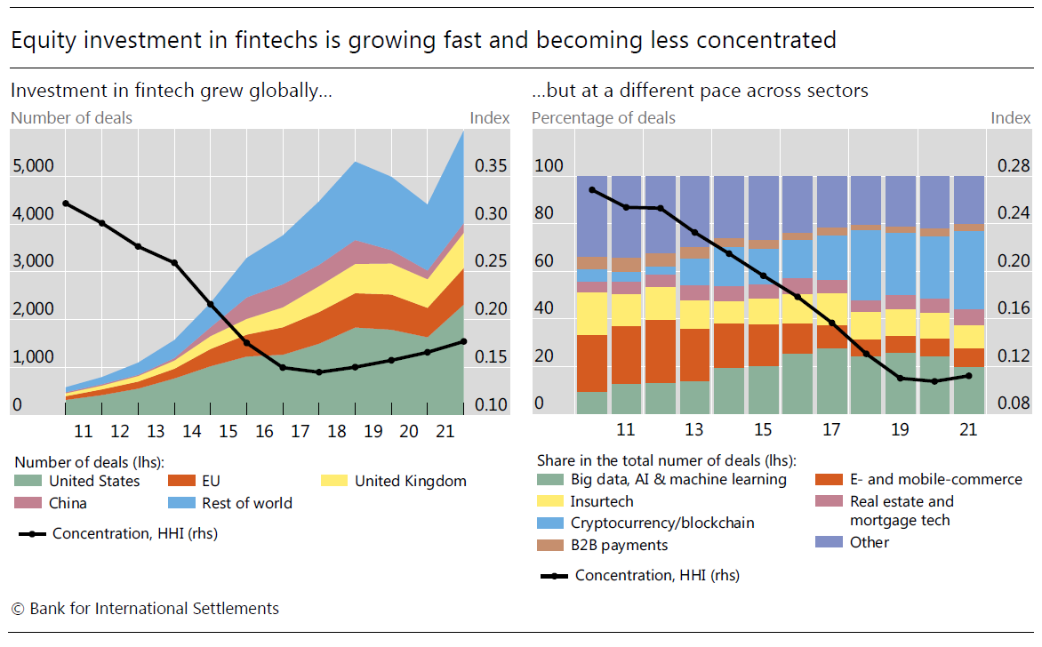 BIS_org's tweet photo. #Fintechs have raised over $1 trn in equity since 2010. Investors have become more diverse geographically and across market segments #Fintech #DigitalInnovation #BISQuarterly https://t.co/44XFn2HLyN https://t.co/Z7JVA6XL1I