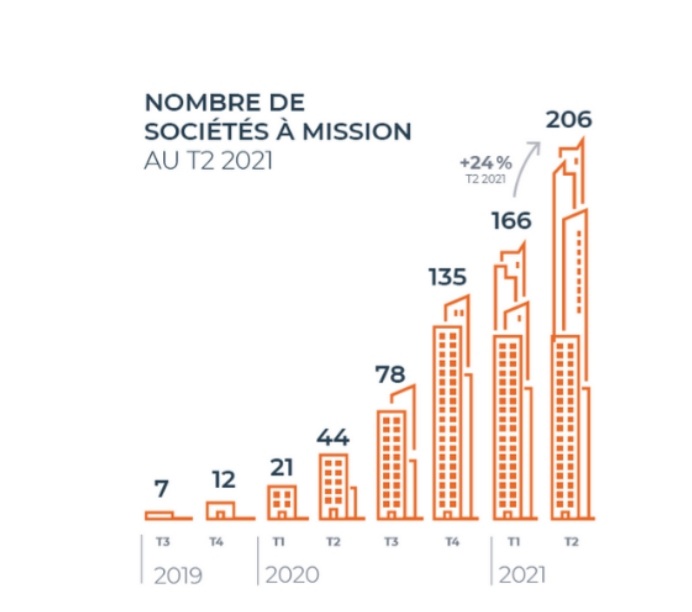 EmmanuelPLOTON's tweet photo. Cultures Services @ThierrySpencer
Intervention de @AnneMollet DG @Asso_CEM
Le nombre de sociétés à mission a quadruplé en 1 an :
➡️ 250 entreprises
➡️ 500.000 salariés
https://t.co/TlJLUCLkdb
#Servicesclients https://t.co/QQ53DPFKDK