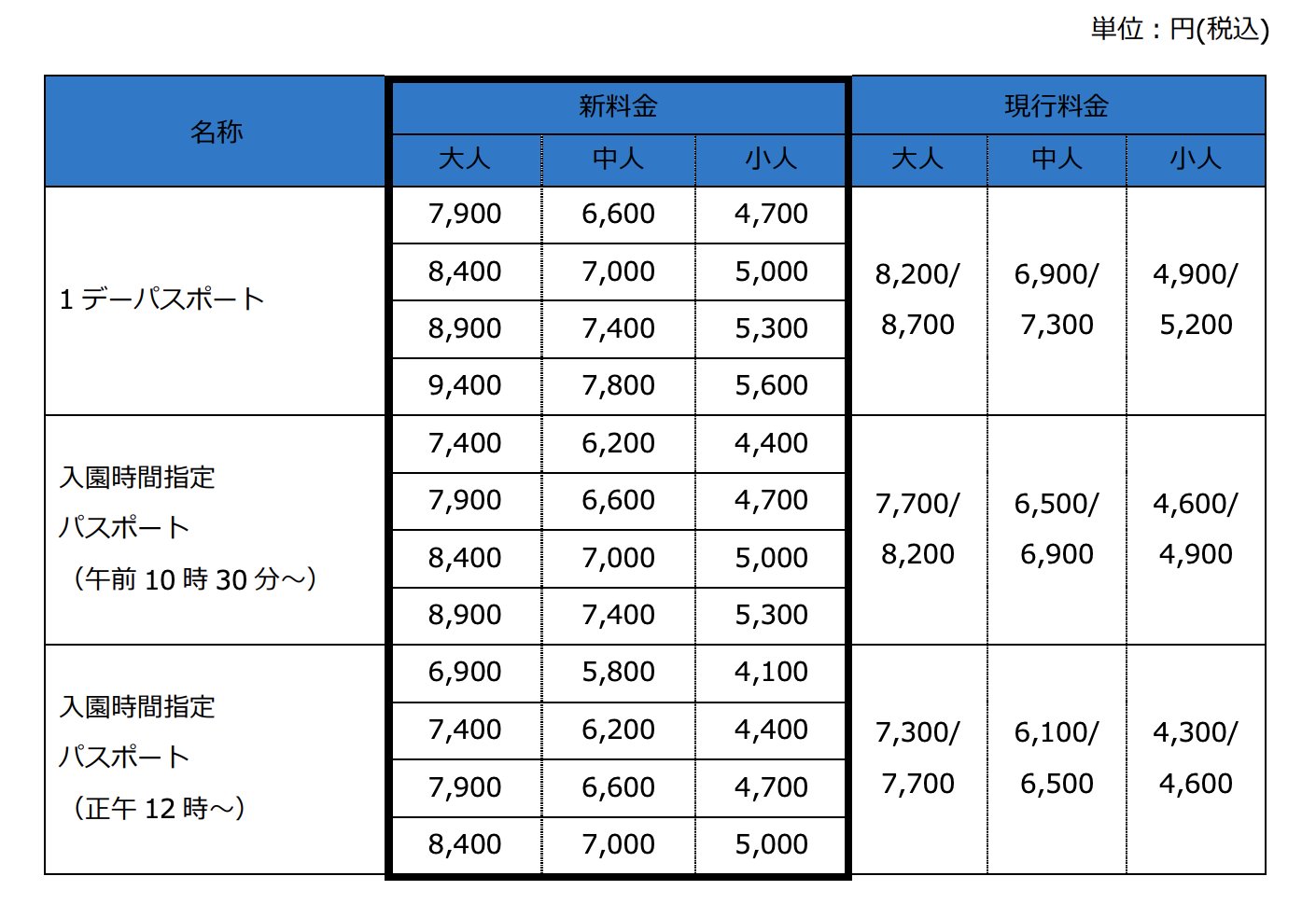 コクブカメラ 有明 埼玉 ディズニー チケット代の値上げを発表 基本的には以下の価格に 土日祝 9 400円 月 木 8 400円 金曜日 8 900円 閑散期は最安で7 900円 22年2月以降の価格は未定 21年10月1日以降のチケット価格について 21年9