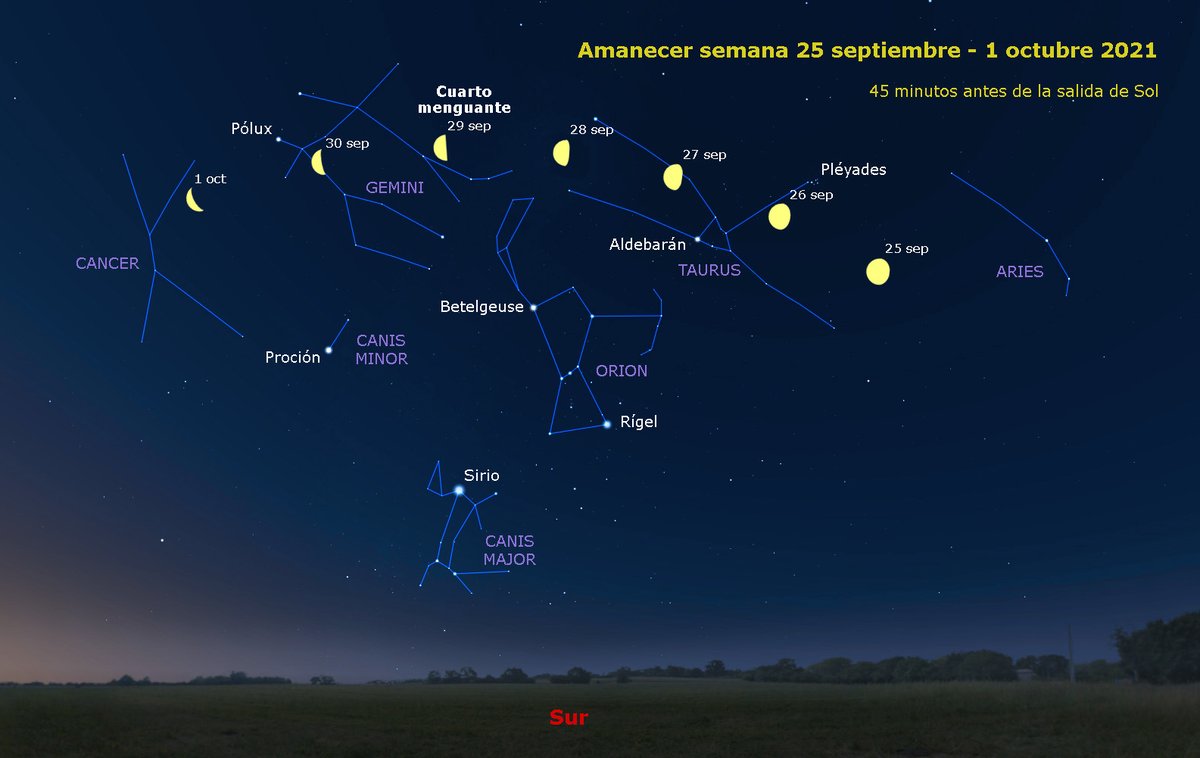 IGN_RObsMadrid's tweet photo. El cielo al amanecer esta semana tendrá como protagonista a la Luna, que irá menguando a medida que pasen los días. Su movimiento hacia el este la hará cruzar el hexágono del invierno, y el día 26 la verás en bonita conjunción con el cúmulo de las Pléyades. https://t.co/voygTQqJfz