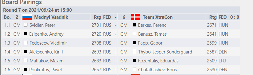 PHChess's tweet photo. Guld-kampen ved Europa-Cuppen i skak står imellem et russisk og et dansk(!!) hold.
Russerne er naturligvis tårnhøje favoritter, men blot det at spille på topbrættet samt have en teoretisk chance for guld er stort og historisk for dansk skak: https://t.co/zaCCPMowqL