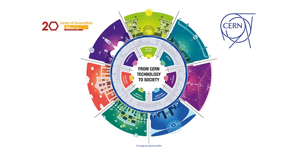 Did you know that <a href="/CERN/">CERN</a>'s unique technologies offer a wide scope of applications in #medtech, #medicalimaging, #diagnosis, #protontherapy, #radiotherapy &amp; more?
👉bit.ly/3AFjWyr 

#BioAlpsSeries #20yearsofinnovation #lifesciences #healthvalley #knowledgetransfer #CERNKT