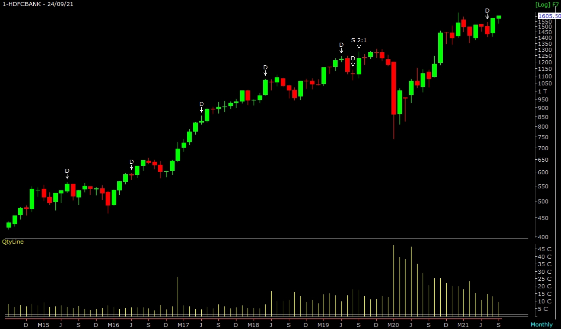 sharmaji10x's tweet photo. #HDFCBANK heading towards breakout on monthly charts after 8 months of consolidation which should also help with our Banknifty target of 40,000+  

Buy and Hold for Delivery with SL @ 1529 &amp; Target at 1800 in next 2-3 months. CMP 1605

#Megashift #Banks https://t.co/xxeXkWDPDt